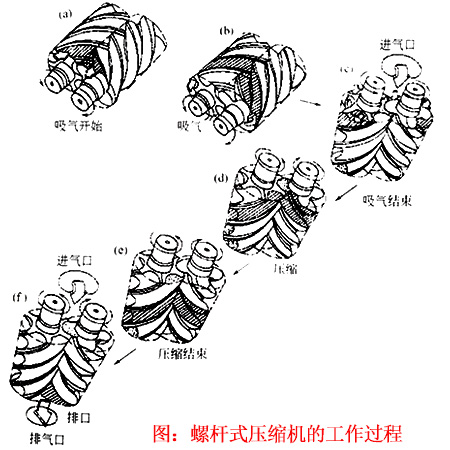 螺桿式壓縮機(jī)工作過(guò)程